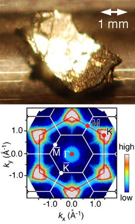 Fig. 1: Photograph of a C6Ca crystal (upper) and electronic states of superconducting C6Ca as imaged by high-resolution photoemission spectroscopy (lower).