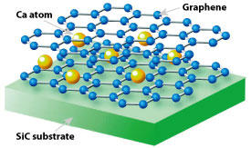 ‘Bilayer’ graphene, controllably grown from a silicon carbide (SiC) substrate, becomes superconductive when infused with calcium (Ca)atoms.