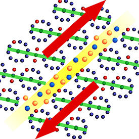 When boron carbide (boron: red spheres; carbon: blue spheres) is subjected to shear pressure (red arrows), amorphous regions (yellow) form in the plane that contains the 3-atom carbon–boron–carbon chains.