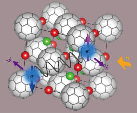 C<sub>60</sub>フラーレン（サッカーボール型の大きな分子）と金属イオン（赤色と緑色で示した小さな球）でできた非従来型超伝導体は、既知のどの立方晶物質よりも強い磁場に耐えることができる。